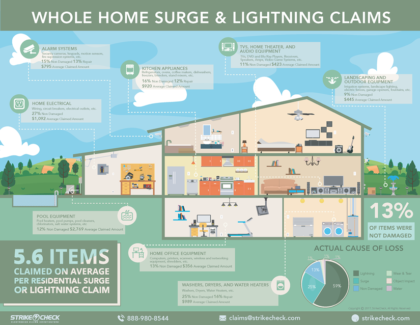 Surge and Lightning Damage to Electronics StrikeCheck StrikeCheck