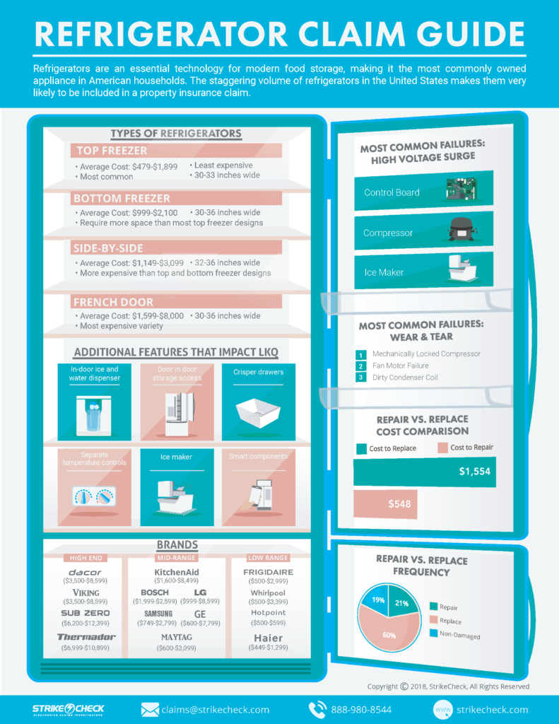Leading Causes of Refrigerator Damage StrikeCheck StrikeCheck